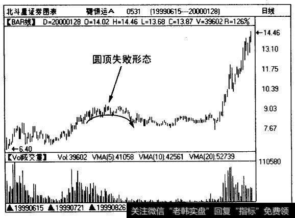 圆底形态也是市场在温和的运动中完成的反转形态