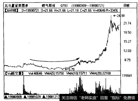 深股燃气股份（0793)的日线图