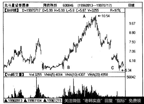 沪股<a href='/pankouxuanji/255253.html'>同济科技</a>（600846)1997年走势中出现的一次典型V形顶反转的情形