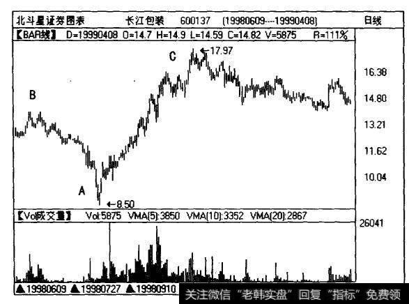 沪股长江包装（600137)从点B开始