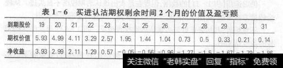 图1-5中的两条线一条折线代表认沽期权到期时的盈亏额与到期时股价的关系。