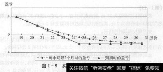 期权到期时，如果股价大于等于行权价X，则损失全部权利金P