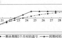 卖出“认沽期权”的盈亏结构是什么怎么分析？