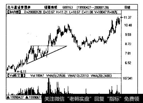 沪股福建南纸(600163)的曰K线图和成交量刷形图
