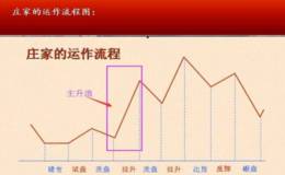 炒股的暴利来源，就是抓住了主升浪