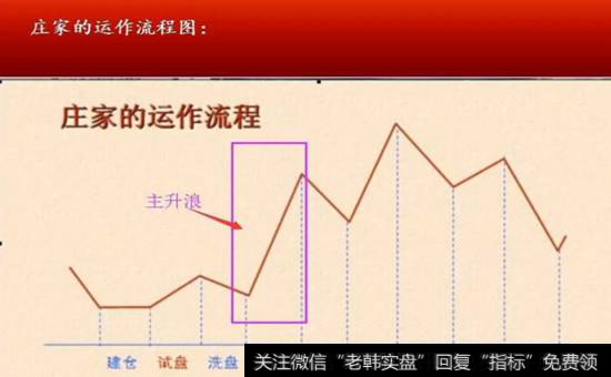 炒股的暴利来源，就是抓住了主升浪