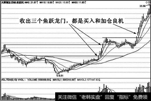 上升趋势中交易者不应恐高，出现鱼跃龙门时大胆买入
