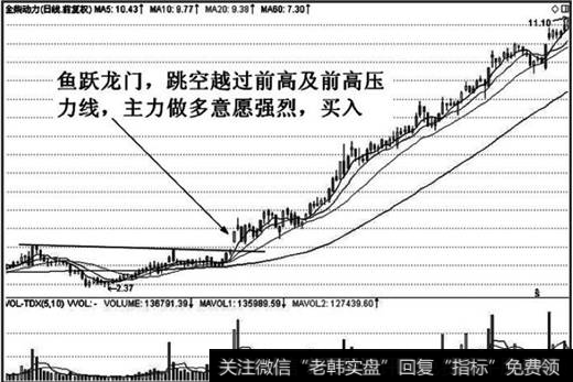 鱼跃龙门表明后市潜力很大。买入