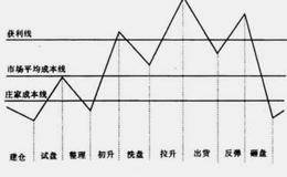 坐庄的流程