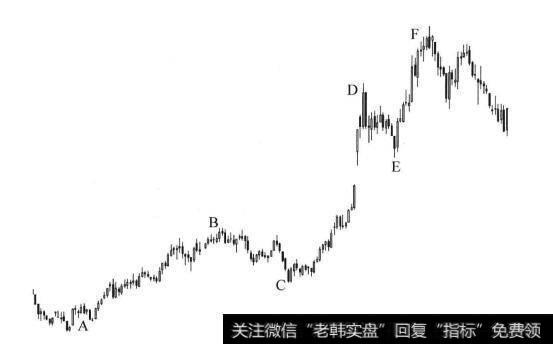 图7-1 主升浪示意图