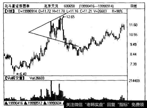 沪跋北京天龙（600658)日线走势图上出现的一个喇叭形充当顶部的转势形态