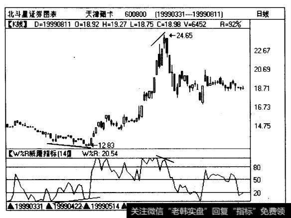 <a href='/gjylxt/185352.html'>天津磁卡</a>（600800)的日线图和W%R指标图