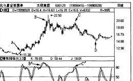 随机指标是什么?如何计算?随机指标分析要诀