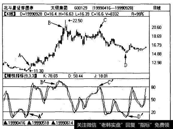 将太杈集团（600129)的日线图和KD指标走势图组合在一起