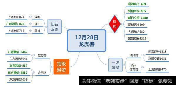 东方通信短期翻倍，金田路上榜；目前是新龙头的时间窗口