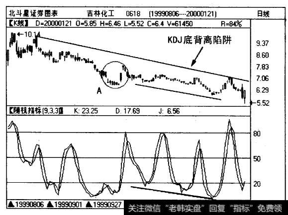 吉林化工（0618)出现KDJ底背离
