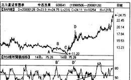 RSI研判要点:RSI的超买超卖实例分析