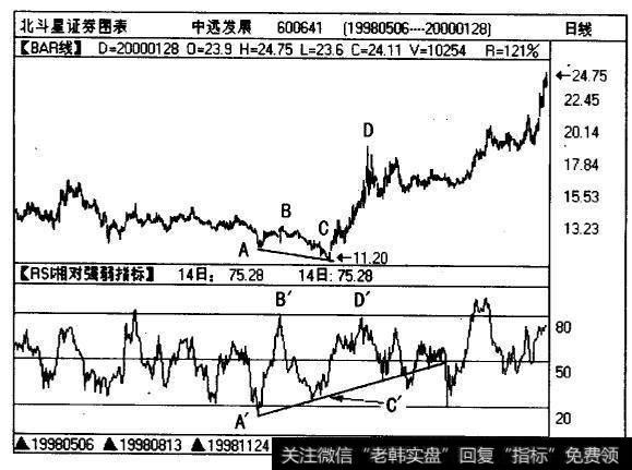 股票中远发展（600641)的曰线图及RSI(14)走势图