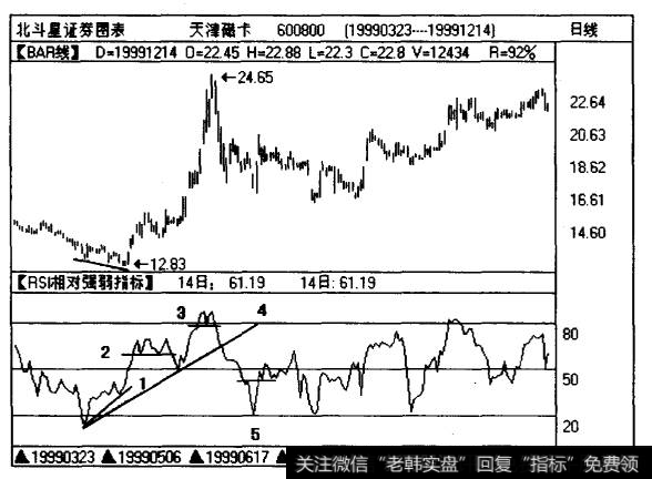 股票<a href='/gjylxt/185352.html'>天津磁卡</a>(600800)的价格曲线和RSI曲线