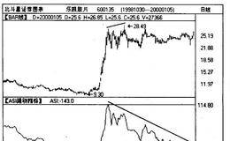 ASI震动指标是什么?研判技法,技术陷阱详解