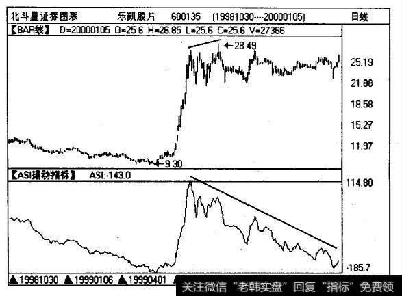 沪股乐凯肢片（600135)的日线和ASI 指标曲线