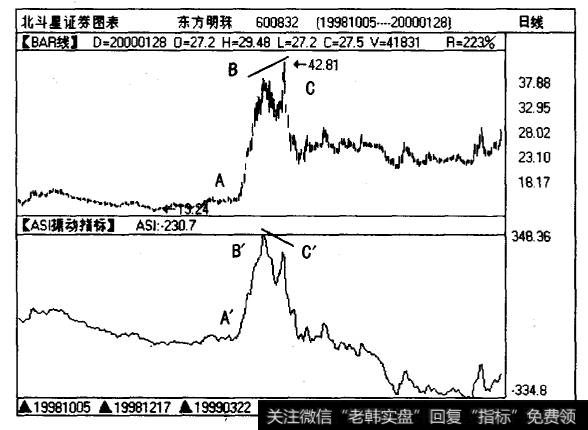 <a href='/hyzx/283429.html'>东方明珠</a>（600832)在日线图上出现的几个显著波峰和低点