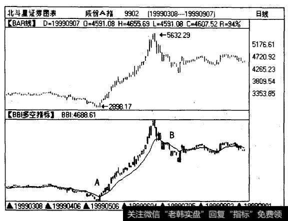 深证成份A指（9902)的日线图和BBI走势情况