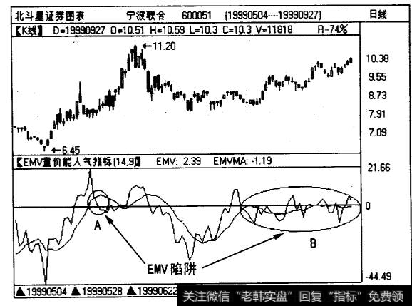 <a href='/zdschl/211358.html'>宁波联合</a>（0051) EMV指标图上出现了两处伪信号