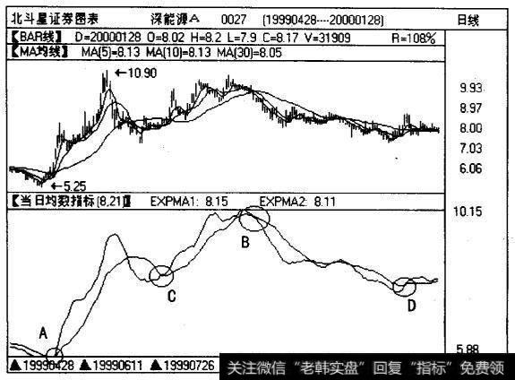 深股深能源（0027)的日线图和EXPMA曲线图