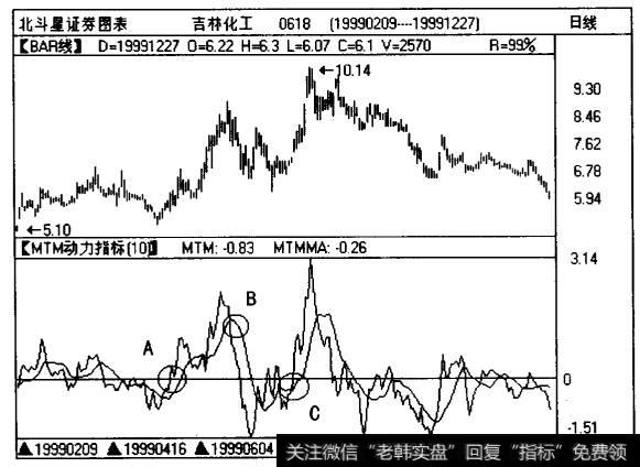 吉林化工（0618)的日线图和MTM曲线