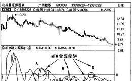 MTM研判技法,顶背离陷阱实例