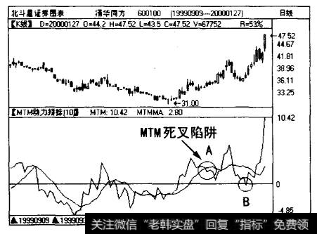 清华同方（600100)的MTM指标图上出现了两个死叉信号