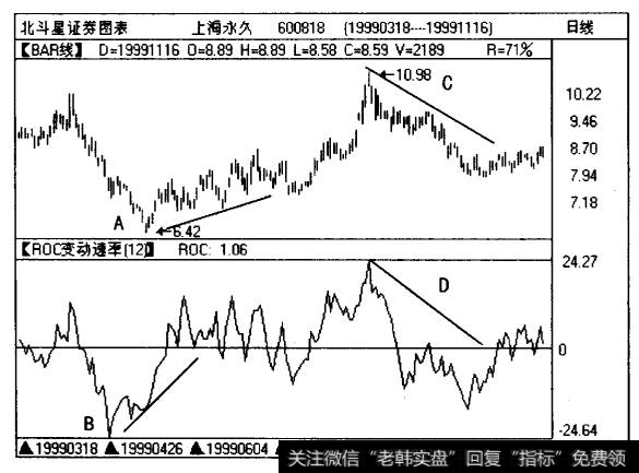 上海永久（600818)日线图和ROC曲线