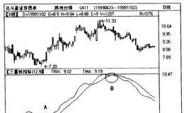 TRIX平<em>均线是什么</em>?TRIX技术陷阱详解