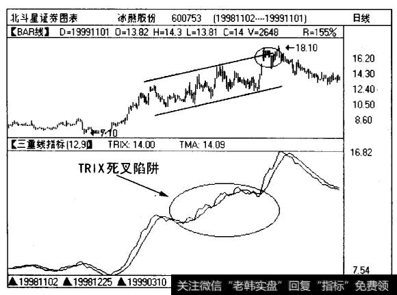 冰熊股份（600753)在运行一个上升通道时出现了TRIX连续发出死叉信号的情况