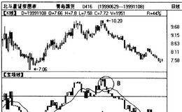 如何运用<em>宝塔线</em>研判涨跌趋势?TWR的应用实例分析