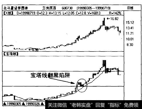 <a href='/scdx/274800.html'>兰州民百</a>（600738)日线图