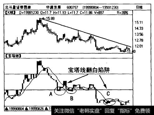 华源发展（600757)曰线图