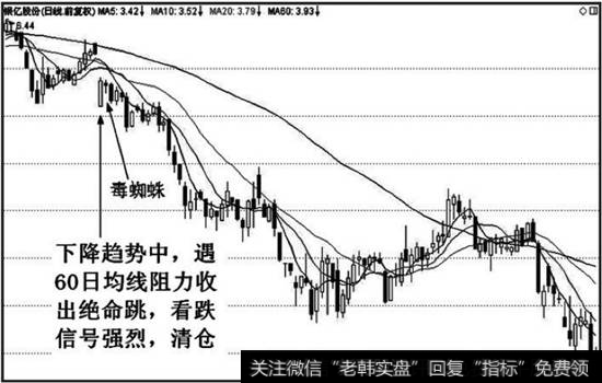 下降趋势中的绝命跳形态看跌的作用很强