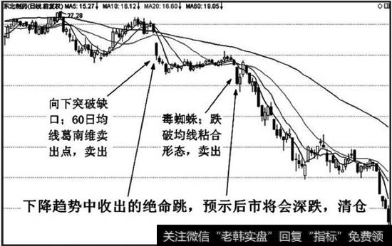 长期下降趋势中收出绝命跳，无论长线还是短线都应当清仓