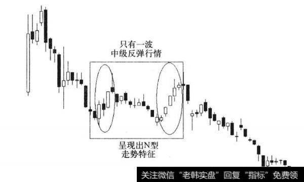 图5-5 <a href='/yangdelong/290035.html'>上证指数</a>第一轮熊市周线图(1993)