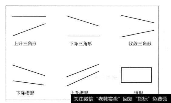 图7-3 中线横盘调整的六种标准形态调整浪