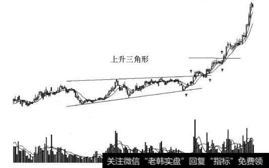 图7-5 上升三角形调整后走主升浪示意图