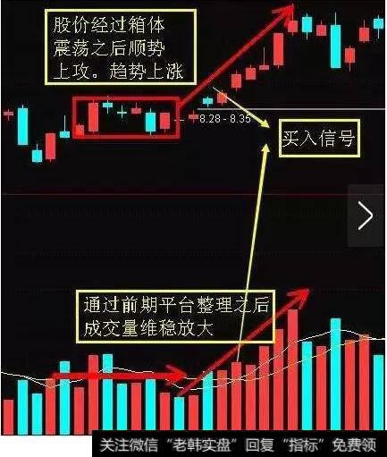 量增价升，买入信号