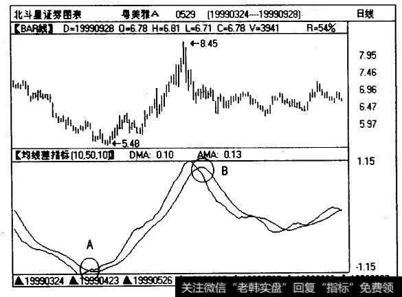 深股粤美雅（0529)的日K线图和DMA与AMA曲线图