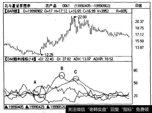 深股<a href='/gushiyaowen/290199.html'>农产品</a> (0061)的曰线图及DMI曲线组合