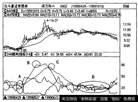 深万科（0002)的日线图