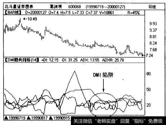 <a href='/gushiyaowen/213130.html'>葛洲坝</a>（600068)在阴跌过程中出现的+DI向上穿越-DI发出买入伪信号