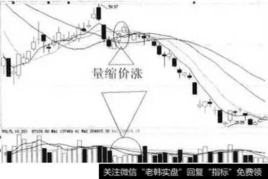价涨量缩时减少持股