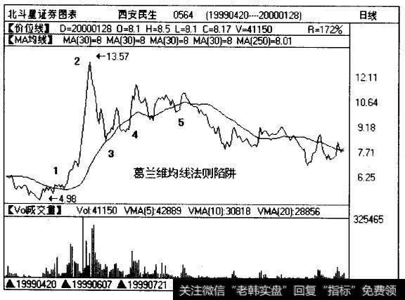 西安民生(0564)日线图上的一段走势